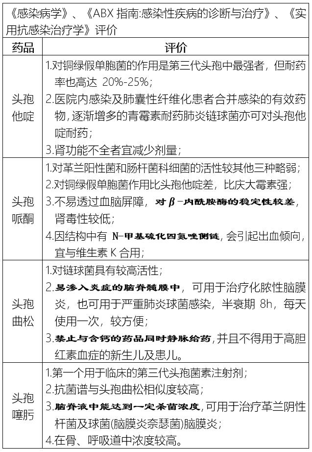 头孢曲松头孢噻肟头孢他啶头孢哌酮四种头孢类抗生素之间的区别