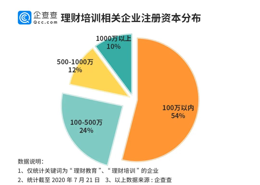 19年新增近00家理财教育企业 较10年前增长800