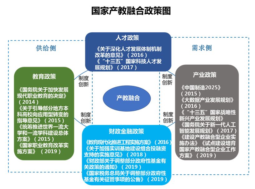 从制度供给到国家战略产教融合深化产教融合,促进教育链,人才链,产业