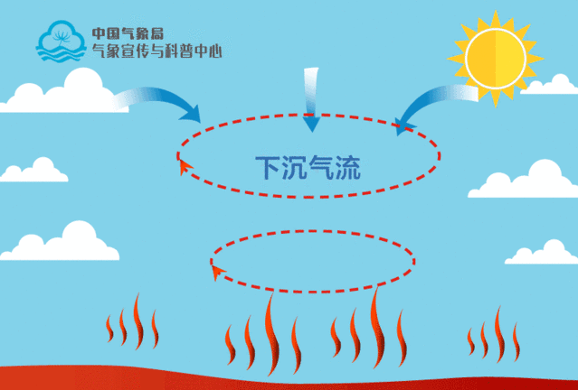 由于副热带高压是一个暖性高压系统,其内部盛行下沉气流,空气绝热增温