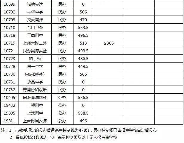 上海高中排名2020_上海高楼排名图片(2)