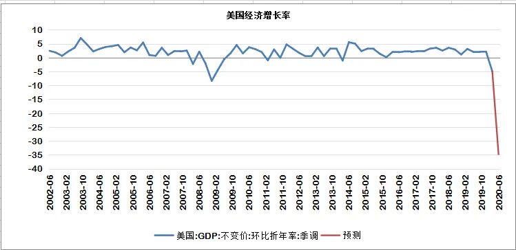 美国第二季度gdp金额_美国gdp构成比例图(3)