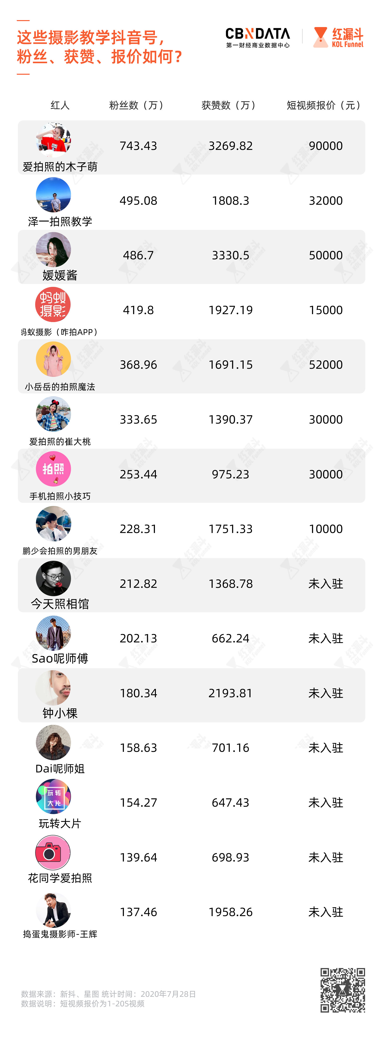 一张照片50元 一套培训课1万元 谁在批量 制造网红