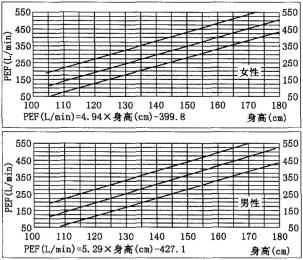 儿童峰流速对照表图片