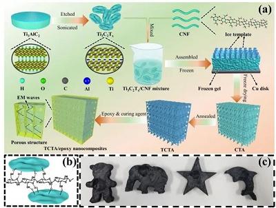 還原纖維素納米纖維/ti3c2tx氣凝膠(tcta)/環氧樹脂納米複合材料(圖1)
