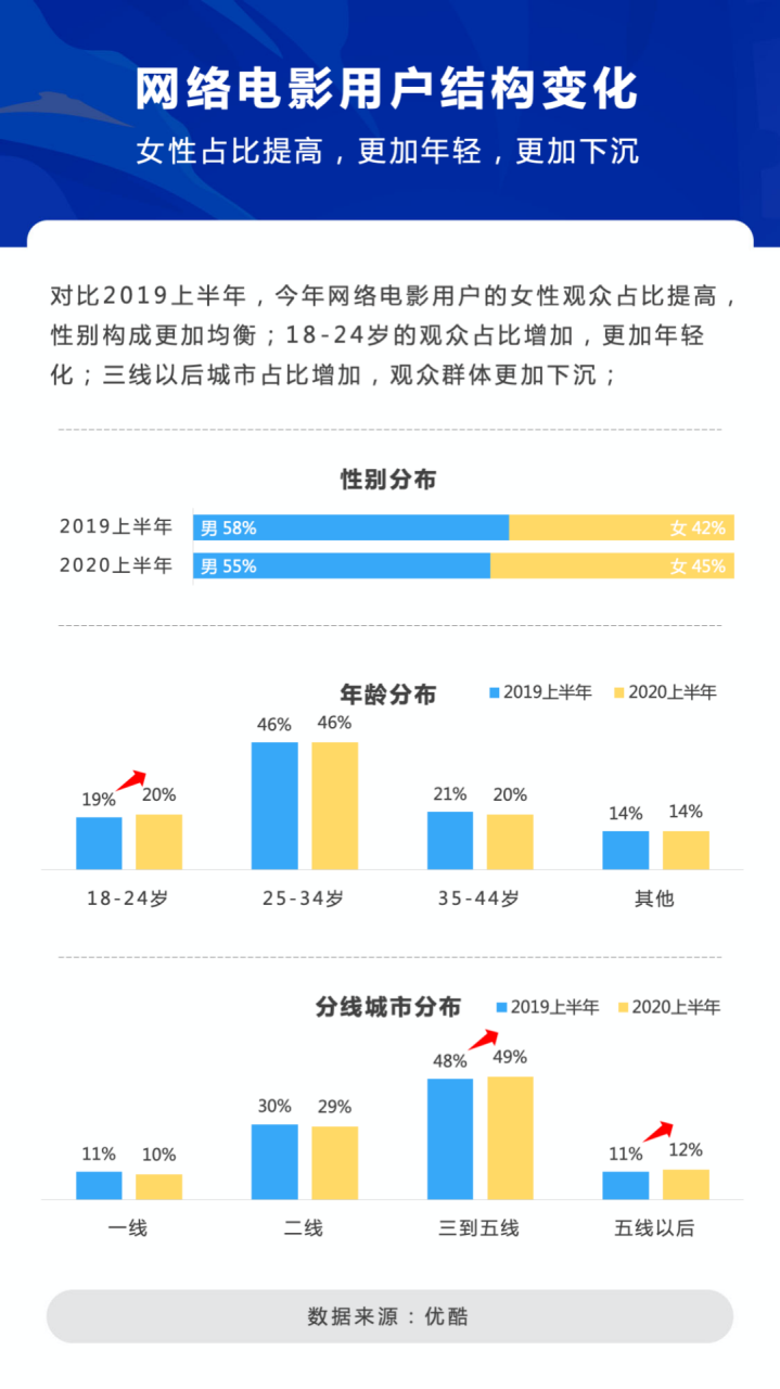 失去“流量红利”后,网络电影的未来会如何书写?