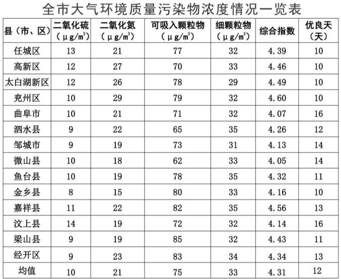 2020年六月空气质量_通报!6月份各县(市、区)环境空气质量考核排名情况(2)