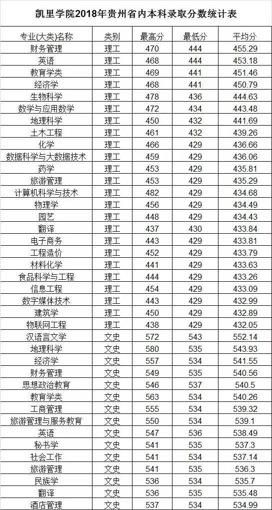 供参考凯里学院20172019各专业录取分数线在这里