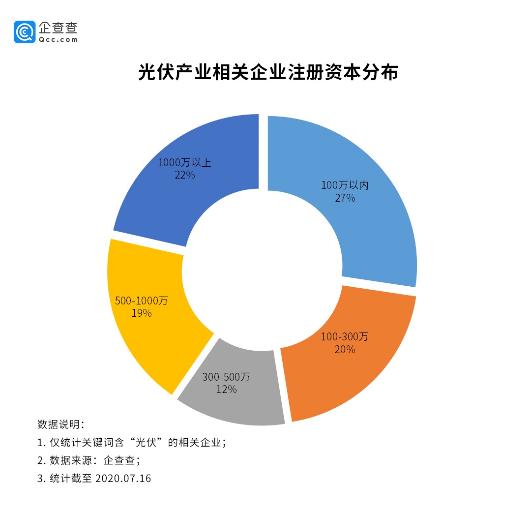 企查查数据上半年光伏发电新增相关企业2 5万家 湃客 澎湃新闻 The Paper