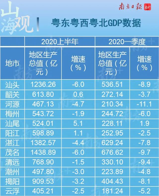 广东省粤西gdp_广东的粤东和粤西,哪个发展潜力更大一些