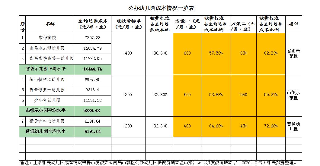 南昌市幼儿园收费管理暂行办法_南昌市公办幼儿园保教费调整听证会_南昌市城区公办幼儿园保教费调整方案
