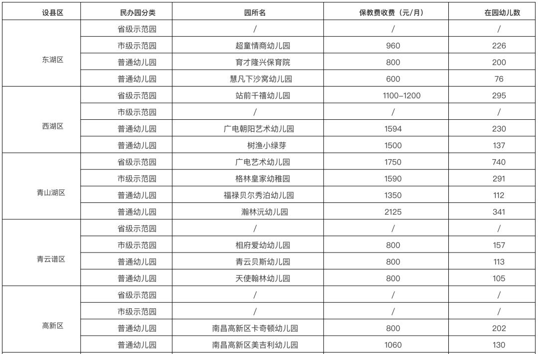 南昌市幼儿园收费管理暂行办法_南昌市城区公办幼儿园保教费调整方案_南昌市公办幼儿园保教费调整听证会