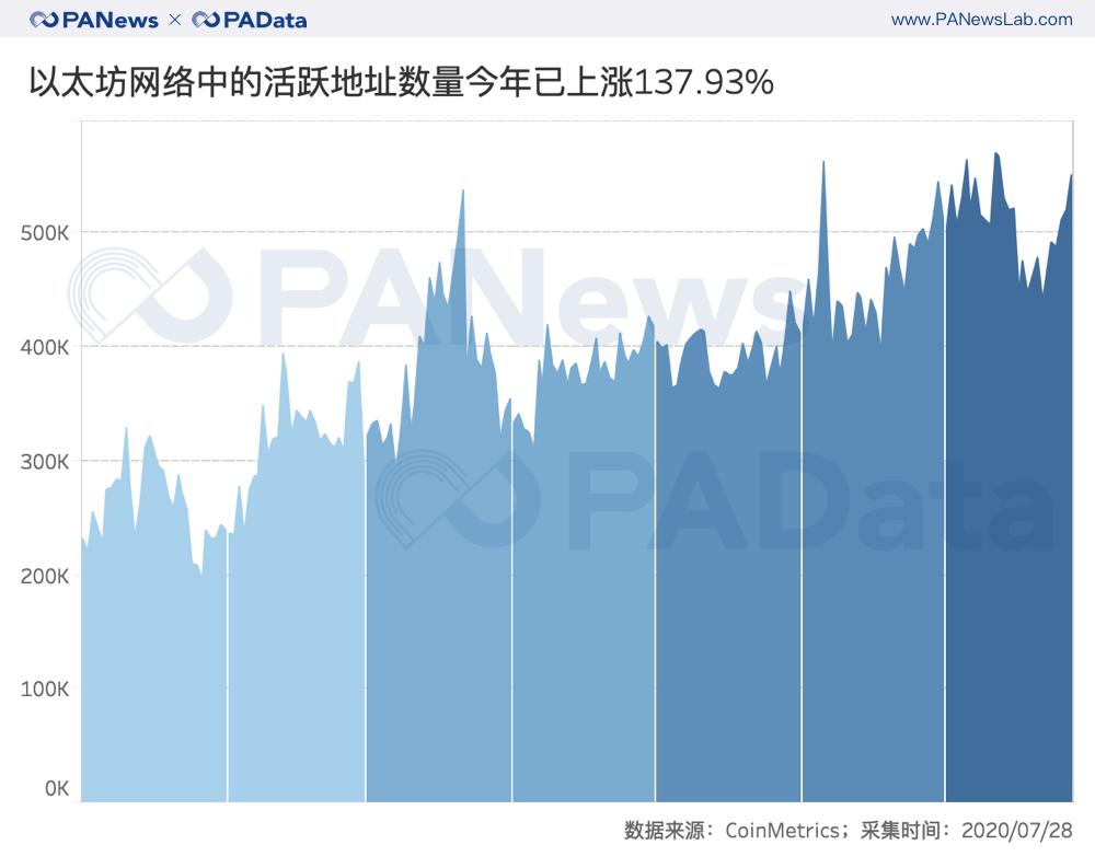 以太坊活跃用户数上涨137%，平均交易手续费翻16倍