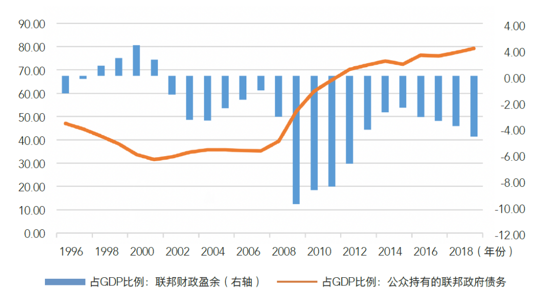 图2 美国联邦政府财政赤字率和负债率(单位:%) 资料来源:美国国会预算