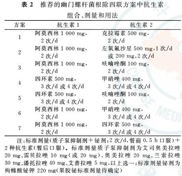 了7種鉍劑四聯方案(下圖),除含左氧氟沙星的方案(作為補救治療備選)外