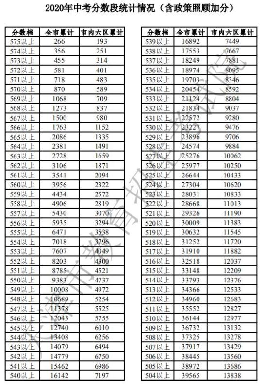 2020年天津市中考成绩查询_天津市初中毕业生学业考试成绩合成_天津市中考录取分数
