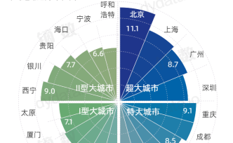 居都市大不易，北京平均通勤距离11公里