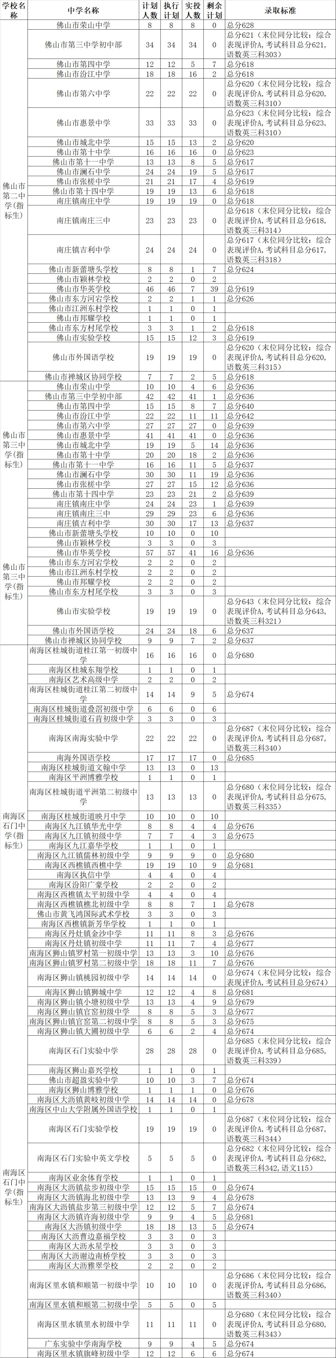 ��第一批:佛山四中、荣山中学、禅城尝试高中、佛山市尝试中学、狮山石门高级中学、桂城中学、九江中学、南海一中、南海艺术高级中学、郑裕彤中学、顺德华侨中学、乐从中学、罗定邦中学、容山中学、三水华侨中学、三水区尝试中学、高超眷念中学、高超尝试中学等面向全市招生的公办普通高中(普通生)