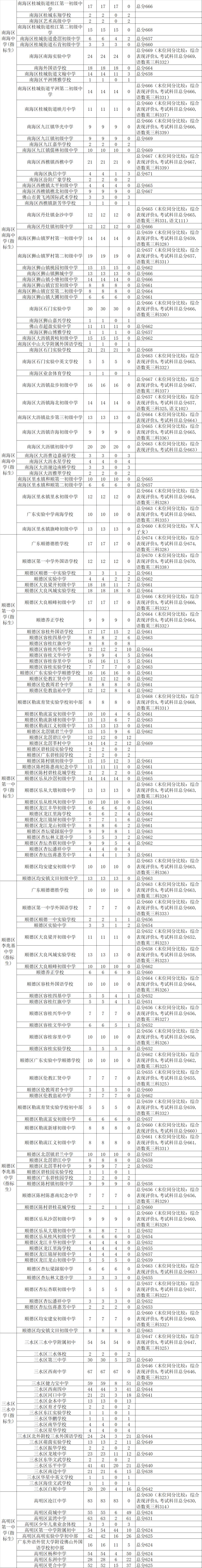 ��第一批:佛山四中、荣山中学、禅城尝试高中、佛山市尝试中学、狮山石门高级中学、桂城中学、九江中学、南海一中、南海艺术高级中学、郑裕彤中学、顺德华侨中学、乐从中学、罗定邦中学、容山中学、三水华侨中学、三水区尝试中学、高超眷念中学、高超尝试中学等面向全市招生的公办普通高中(普通生)