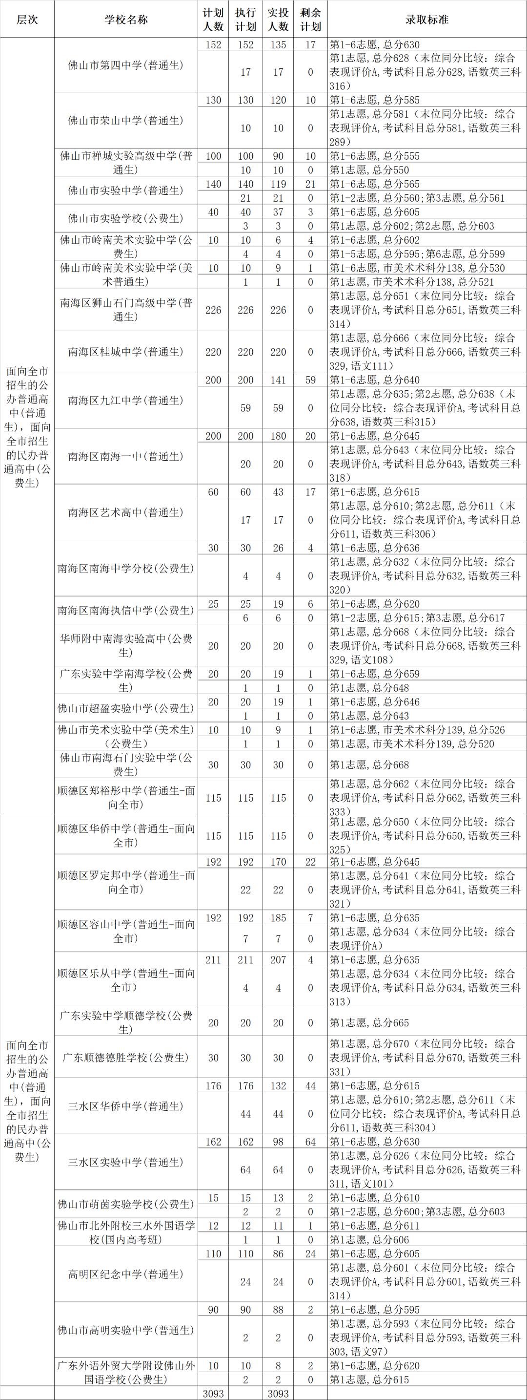 ��第一批:佛山四中、荣山中学、禅城尝试高中、佛山市尝试中学、狮山石门高级中学、桂城中学、九江中学、南海一中、南海艺术高级中学、郑裕彤中学、顺德华侨中学、乐从中学、罗定邦中学、容山中学、三水华侨中学、三水区尝试中学、高超眷念中学、高超尝试中学等面向全市招生的公办普通高中(普通生)