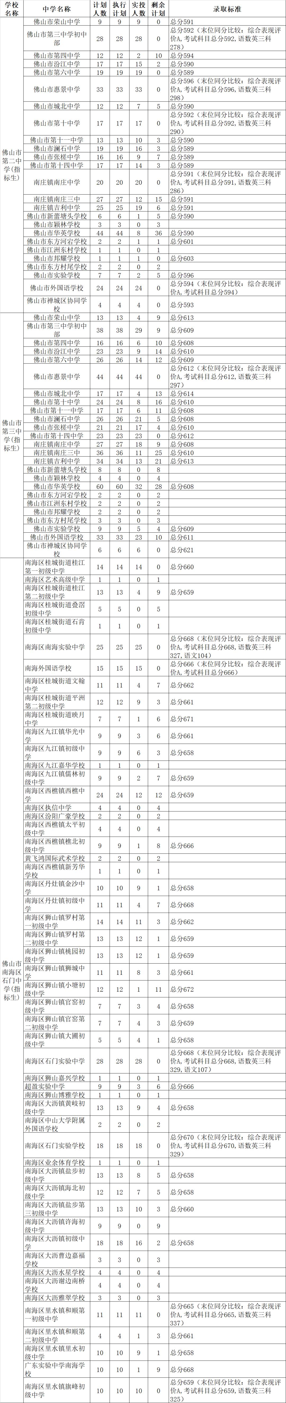 ��第一批:佛山四中、荣山中学、禅城尝试高中、佛山市尝试中学、狮山石门高级中学、桂城中学、九江中学、南海一中、南海艺术高级中学、郑裕彤中学、顺德华侨中学、乐从中学、罗定邦中学、容山中学、三水华侨中学、三水区尝试中学、高超眷念中学、高超尝试中学等面向全市招生的公办普通高中(普通生)