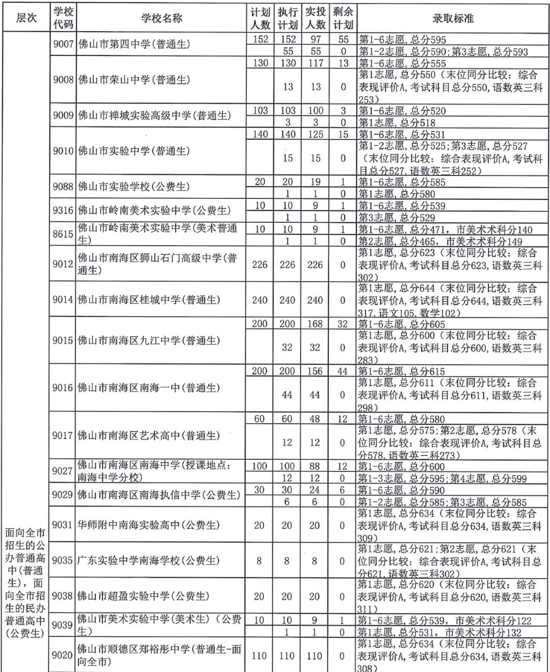 ��第一批:佛山四中、荣山中学、禅城尝试高中、佛山市尝试中学、狮山石门高级中学、桂城中学、九江中学、南海一中、南海艺术高级中学、郑裕彤中学、顺德华侨中学、乐从中学、罗定邦中学、容山中学、三水华侨中学、三水区尝试中学、高超眷念中学、高超尝试中学等面向全市招生的公办普通高中(普通生)