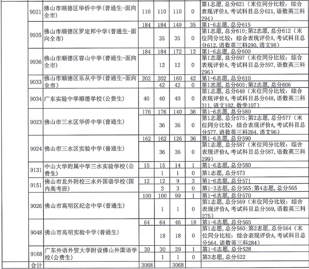 ��第一批:佛山四中、荣山中学、禅城尝试高中、佛山市尝试中学、狮山石门高级中学、桂城中学、九江中学、南海一中、南海艺术高级中学、郑裕彤中学、顺德华侨中学、乐从中学、罗定邦中学、容山中学、三水华侨中学、三水区尝试中学、高超眷念中学、高超尝试中学等面向全市招生的公办普通高中(普通生)