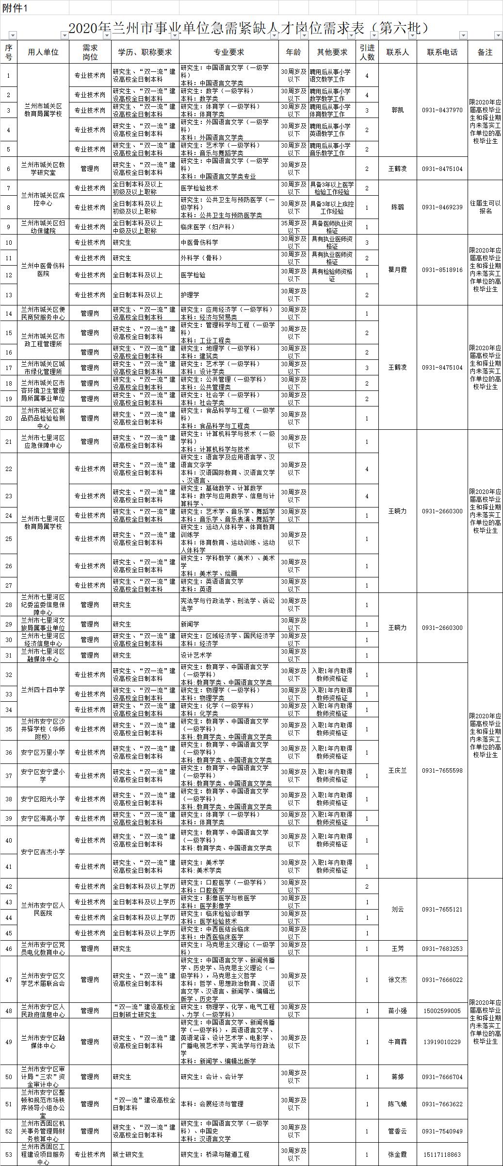 兰州市人口2020_2020年兰州事业单位考试报名人数统计 960人报名 最热职位竞争比(3)