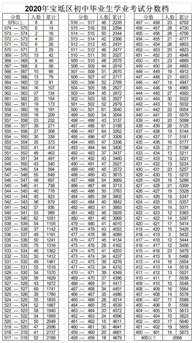 宝坻区2020年中考排名_天津宝坻2020中考录取分数线出炉了!