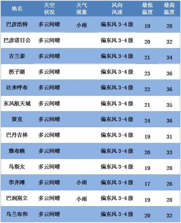 气象早知道 8月5日天气预报 阿左旗南部 腾格里开发区有小雨 政务 澎湃新闻 The Paper