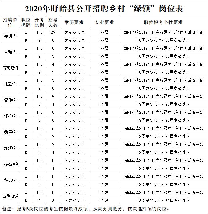 盱眙招聘信息_2月16日盱眙招聘信息汇总(2)