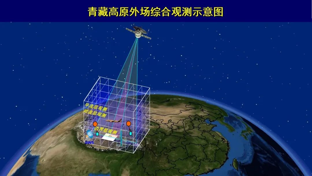 过程观测,开发云微物理特征综合观测技术,一些观测站网的准业务运行