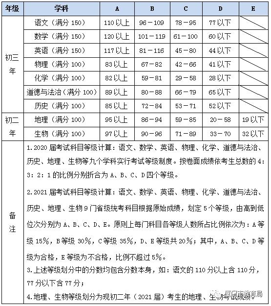 2020年厦门中考分数_快讯!2020年厦门中考成绩公布!各科等级划分确定!