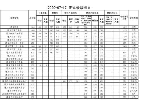 贵州录取分数线2020_录取分数贵州线2020是多少_录取分数贵州线2020年