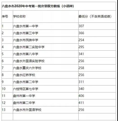 貴州錄取分?jǐn)?shù)線2020_錄取分?jǐn)?shù)貴州線2020年_錄取分?jǐn)?shù)貴州線2020是多少