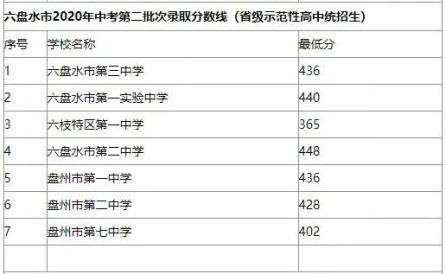 貴州錄取分?jǐn)?shù)線2020_錄取分?jǐn)?shù)貴州線2020是多少_錄取分?jǐn)?shù)貴州線2020年