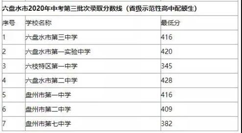 錄取分?jǐn)?shù)貴州線2020年_錄取分?jǐn)?shù)貴州線2020是多少_貴州錄取分?jǐn)?shù)線2020