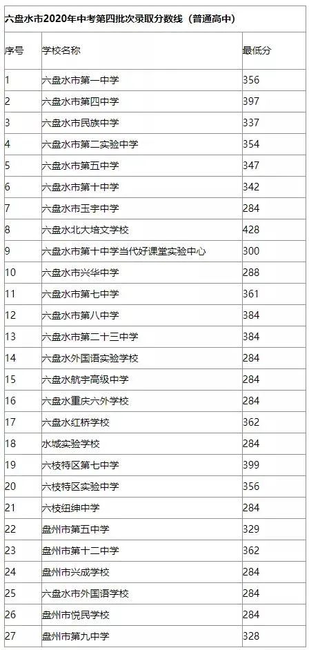 录取分数贵州线2020是多少_录取分数贵州线2020年_贵州录取分数线2020