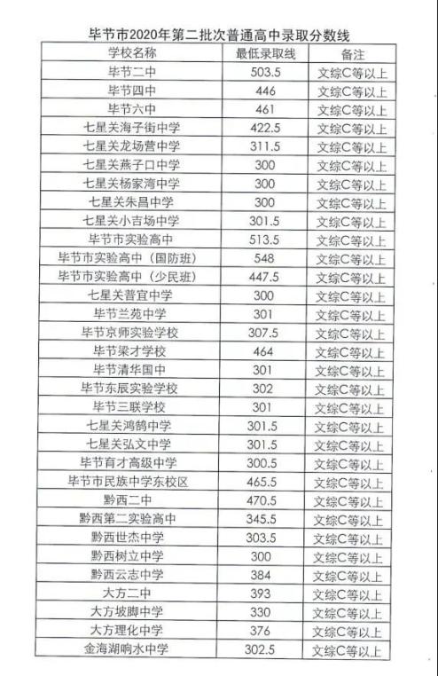 貴州錄取分?jǐn)?shù)線2020_錄取分?jǐn)?shù)貴州線2020是多少_錄取分?jǐn)?shù)貴州線2020年