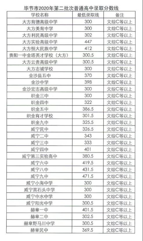 录取分数贵州线2020年_贵州录取分数线2020_录取分数贵州线2020是多少