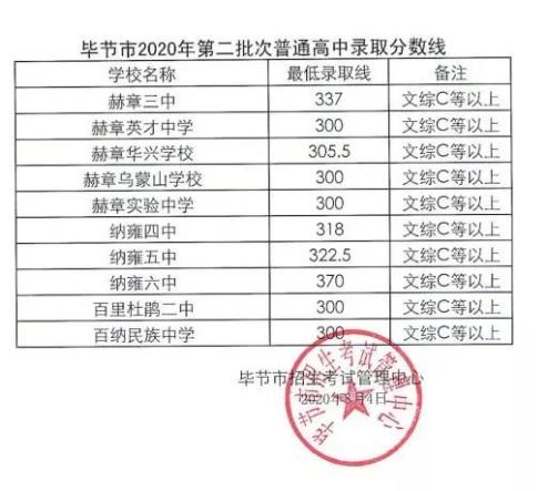 錄取分?jǐn)?shù)貴州線2020年_錄取分?jǐn)?shù)貴州線2020是多少_貴州錄取分?jǐn)?shù)線2020