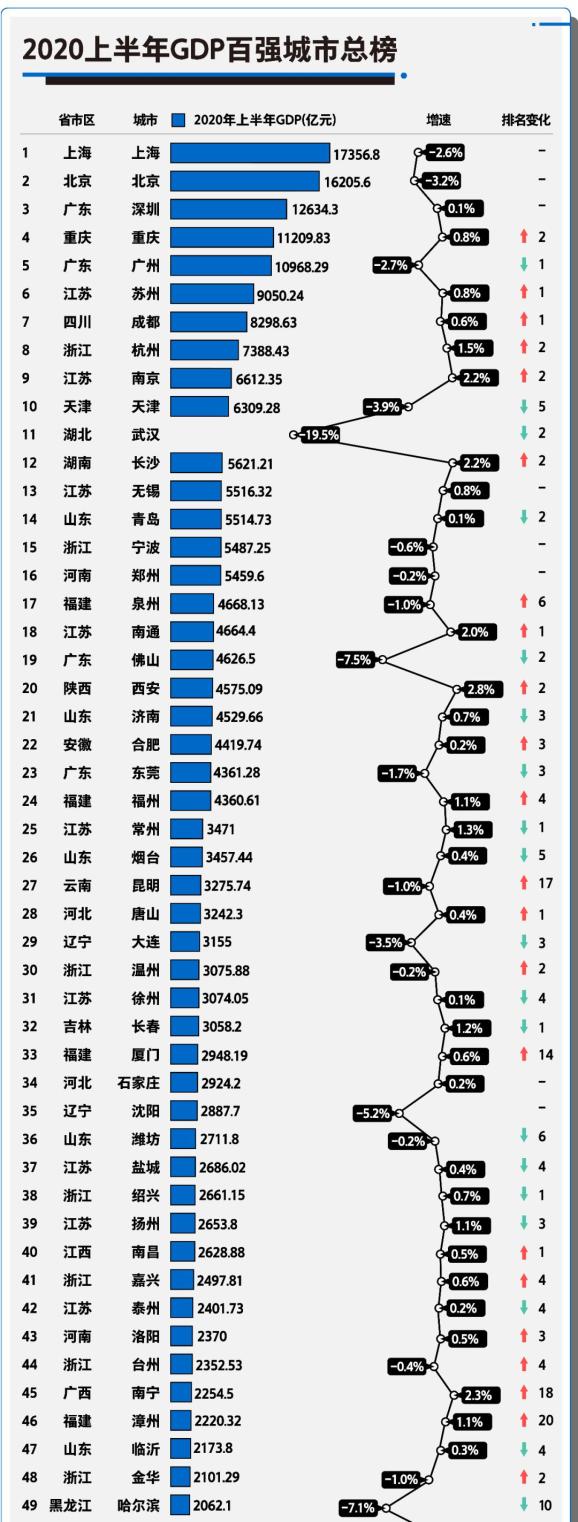 2020上半年GDP百强城市：江苏全入榜，泉州进20强