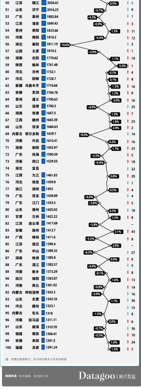 2020上半年GDP百强城市：江苏全入榜，泉州进20强