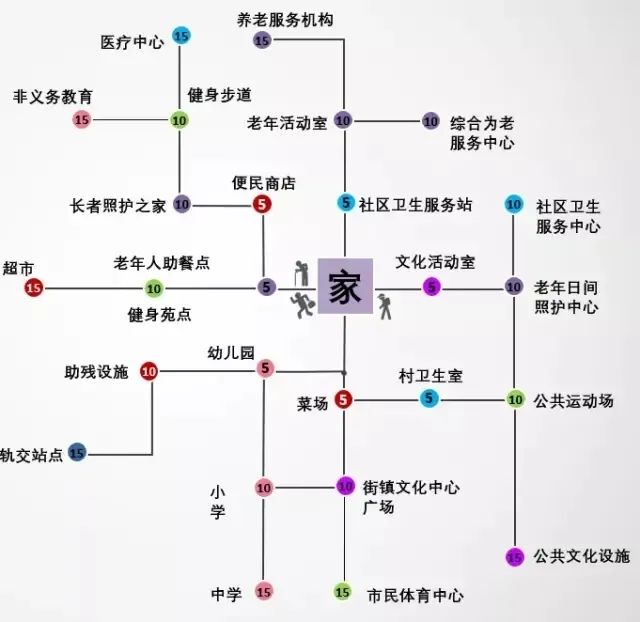 为半径以居民居住地为圆心15分钟生活圈示意图什么是"15分钟服务圈"呢