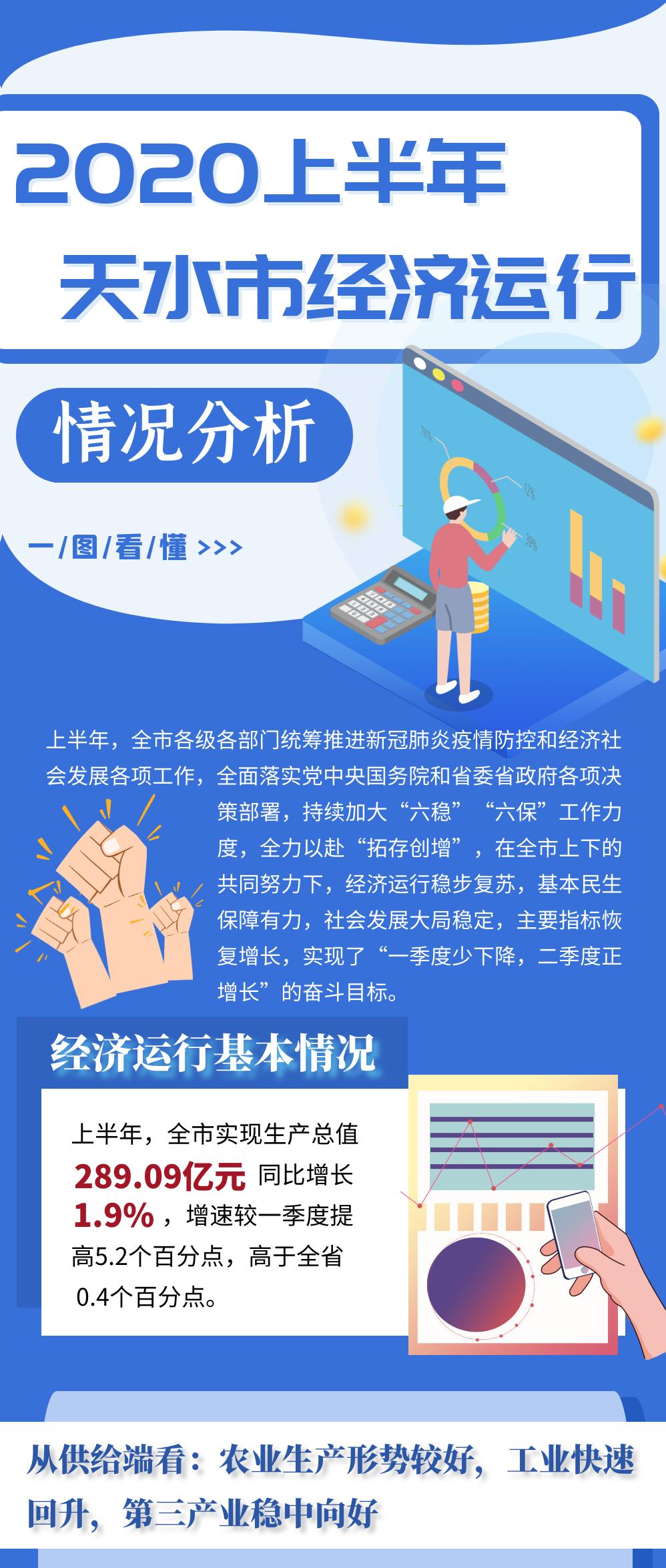 天水2020上半年gdp_上羽天水鱼竿(2)