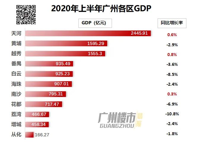 2020年广州各区县gdp_4.2%!2020年前三季度南沙区GDP增速广州第一