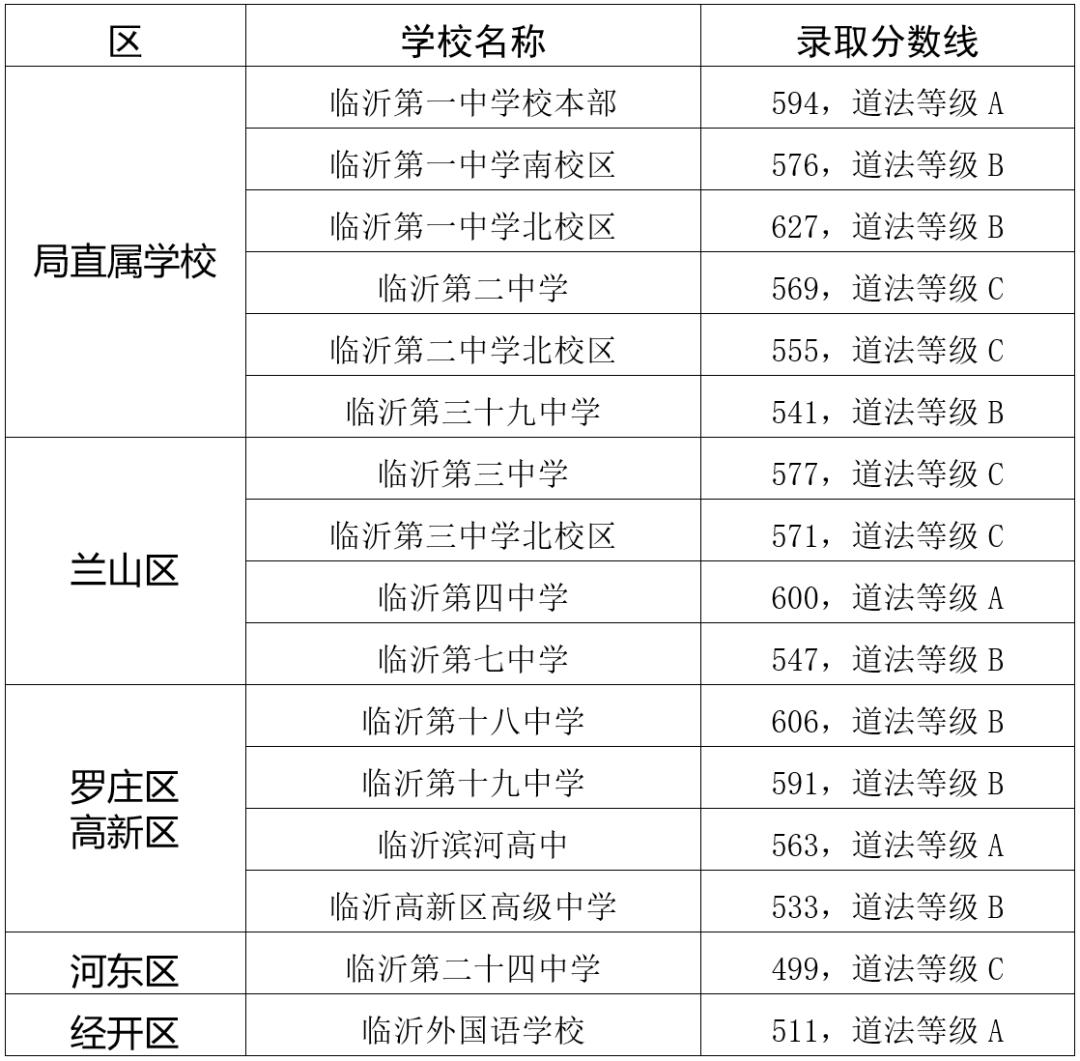 2020年临沂小学排名_临沂东城实验小学2020年一年级招生现场审核须知