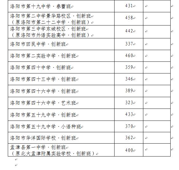 2020洛阳中考排名_洛阳市人民zf副市长贺敏到洛阳一高视察洛阳市2020年招(2)