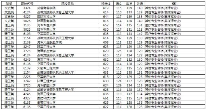 2020年湖南二本大学_2019-2020湖南二本大学排名及分数线(理科+文科)(2)