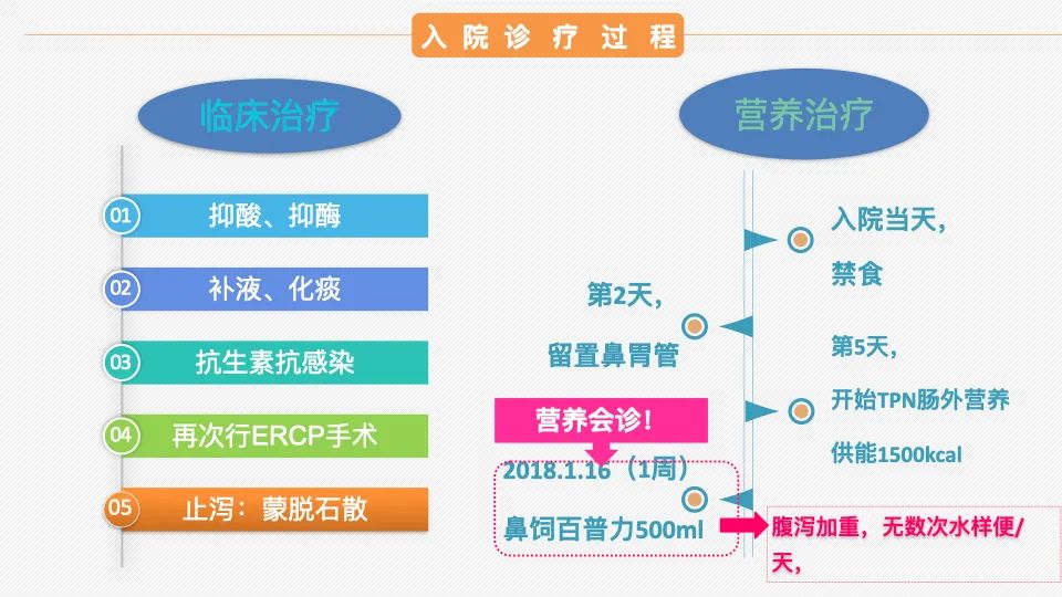 一例重症急性胰腺炎伴急性胃腸損傷agi的營養支持